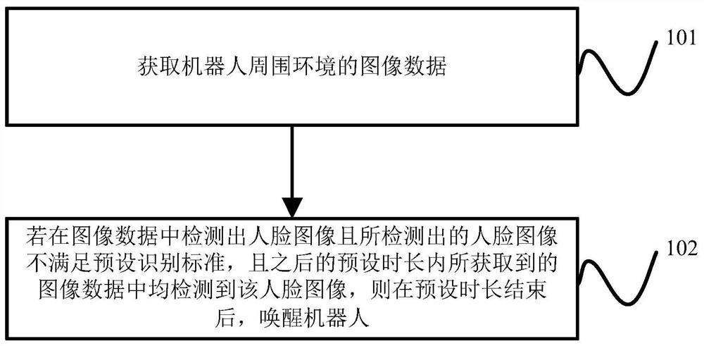 A method, device, equipment and medium for waking up a robot