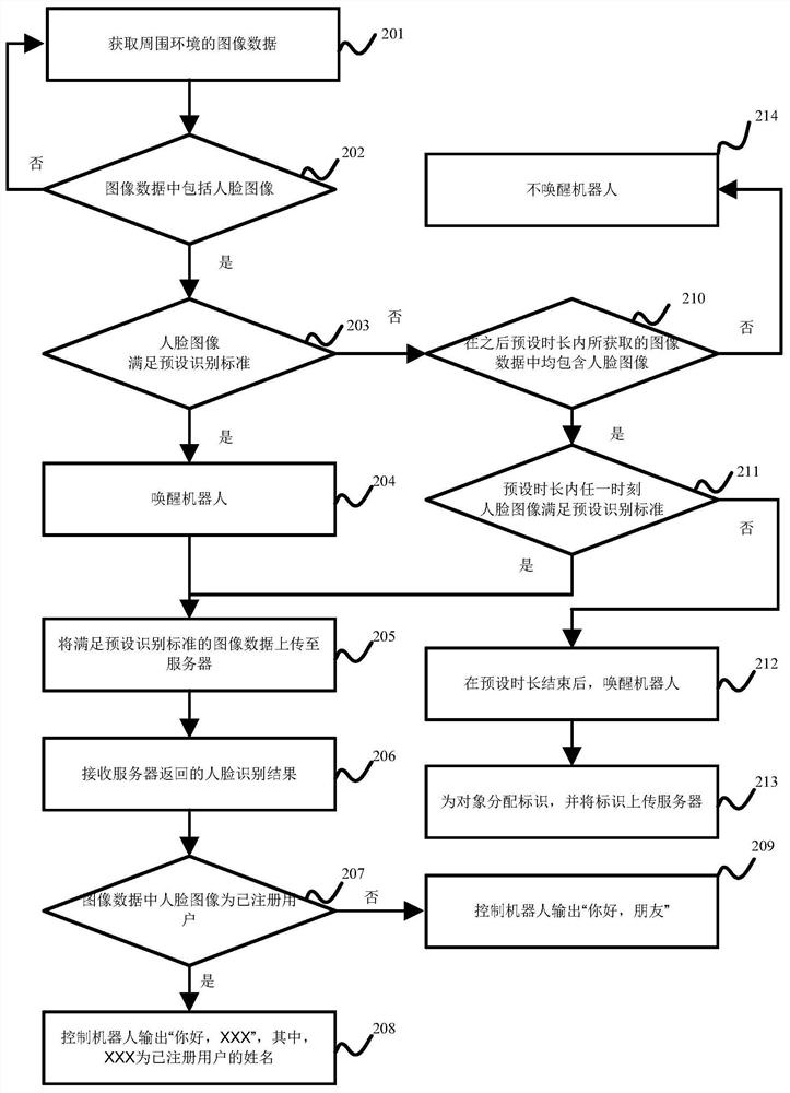 A method, device, equipment and medium for waking up a robot