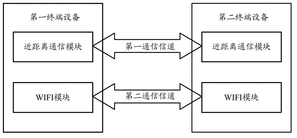 Terminal devices, wireless fidelity (WIFI) connection method and system