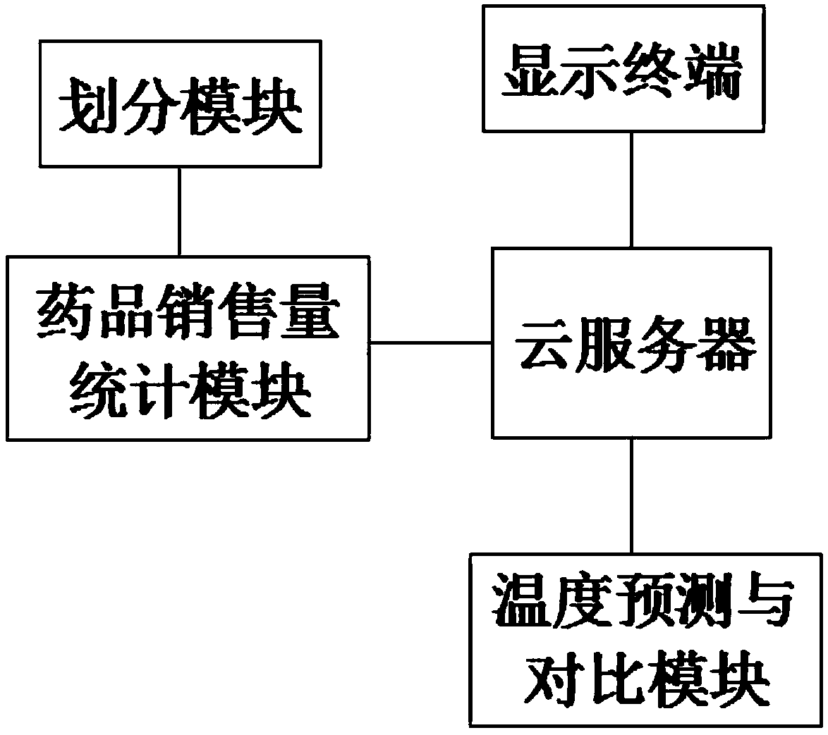 Drug classification management data analysis system