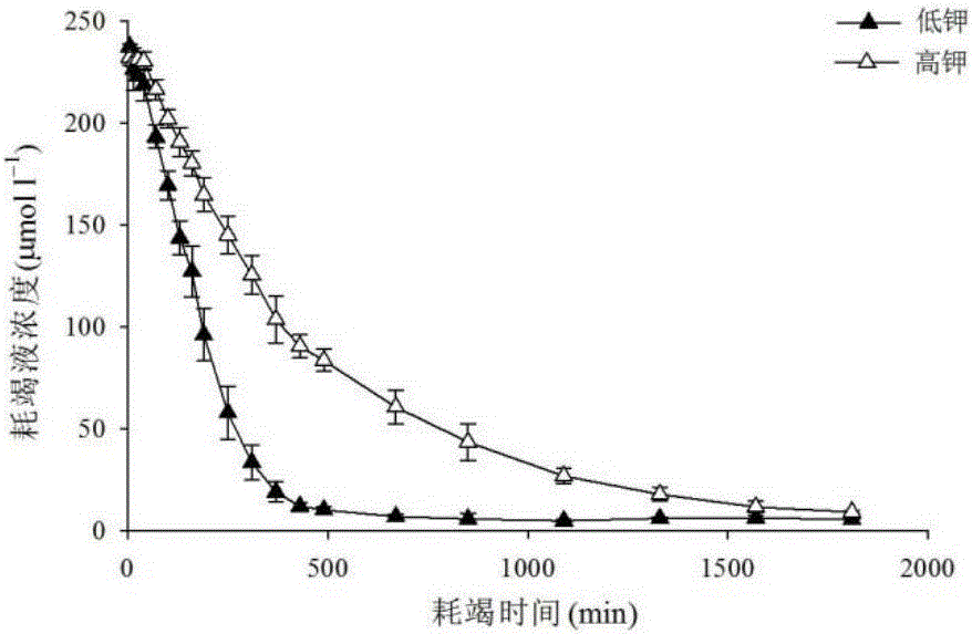 Method for measuring potassium ion absorption kinetics of cotton