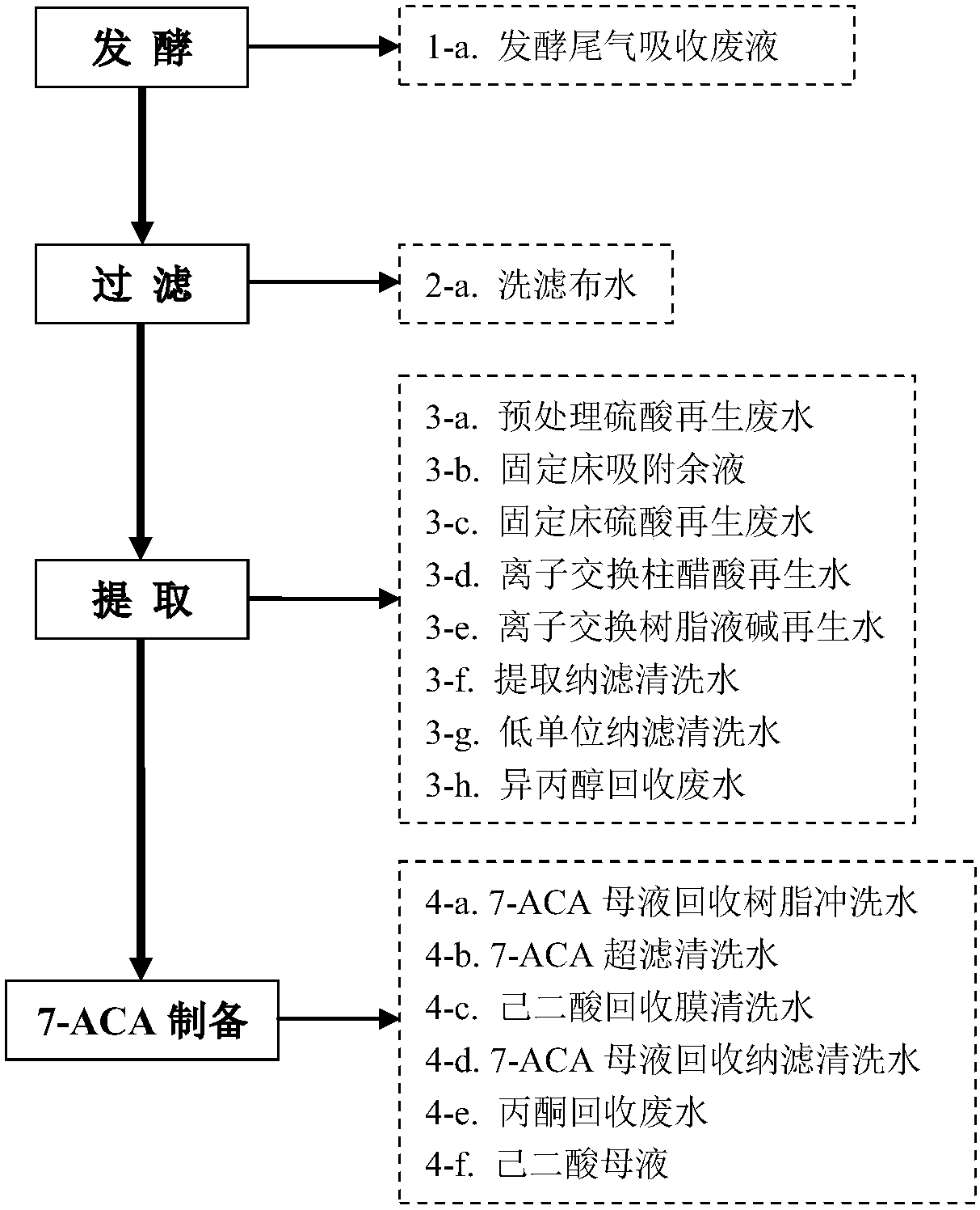 Technique for realizing zero discharge of 7-ACA production waste water