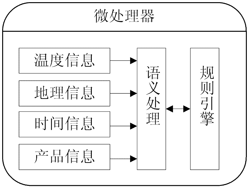 Body-based food cold chain tracking method and system