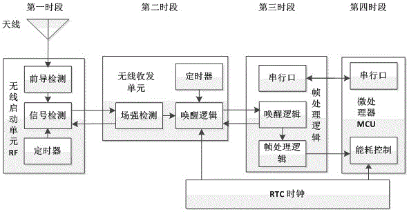 Low power consumption design method for wireless sensor network node