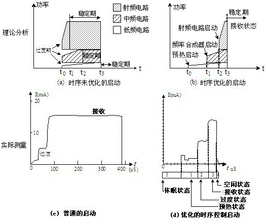 Low power consumption design method for wireless sensor network node