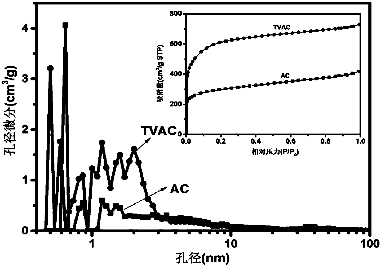 Porous carbon material with high specific surface area prepared by virtue of fungal pretreatment as well as method and application thereof