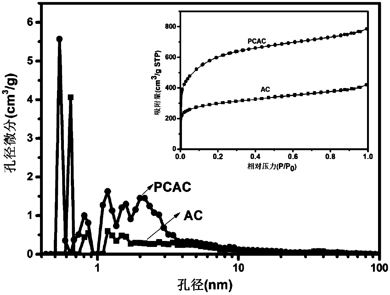 Porous carbon material with high specific surface area prepared by virtue of fungal pretreatment as well as method and application thereof