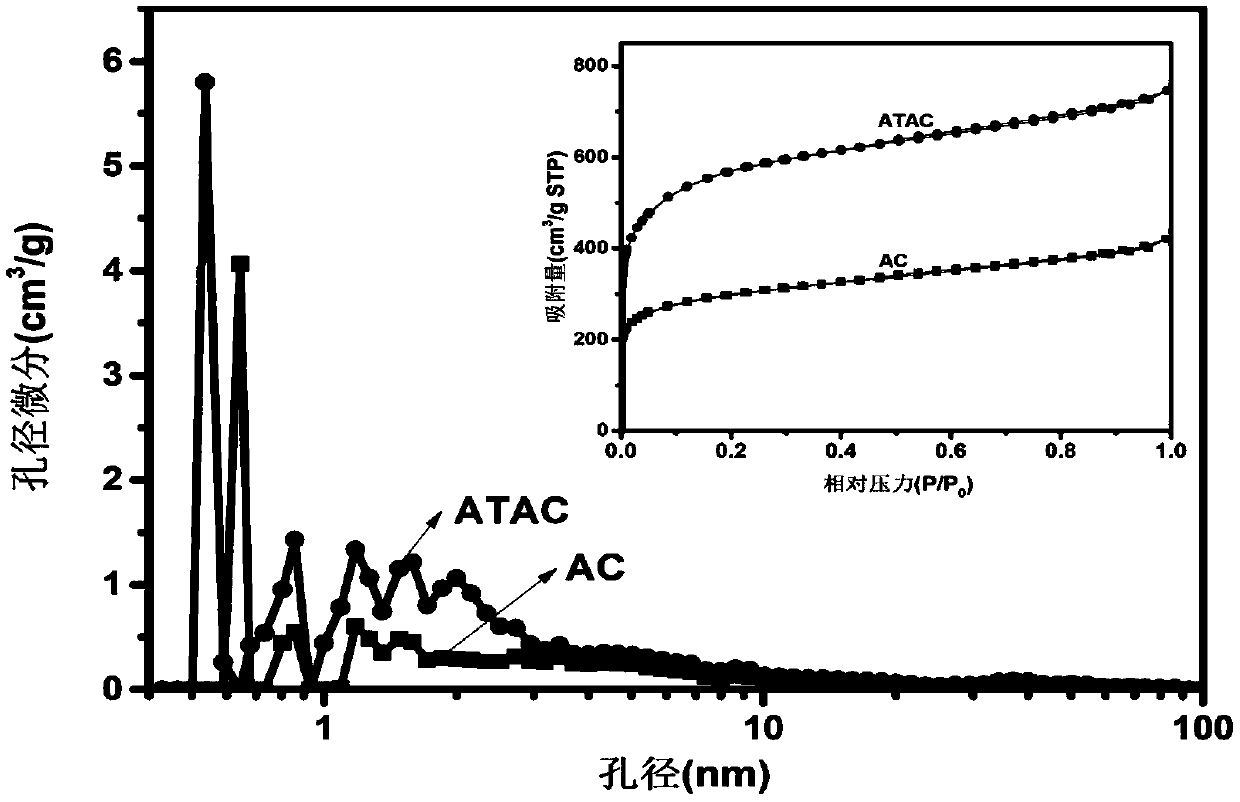 Porous carbon material with high specific surface area prepared by virtue of fungal pretreatment as well as method and application thereof