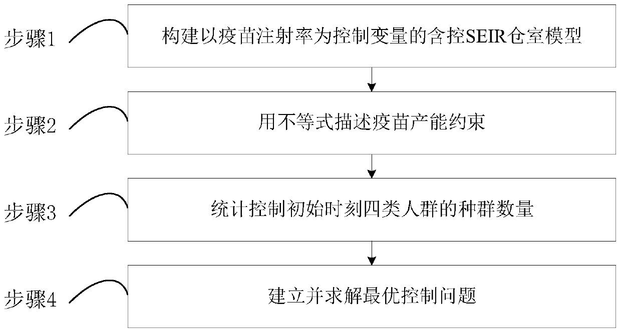 Influenza vaccine injection strategy making method based on optimal control