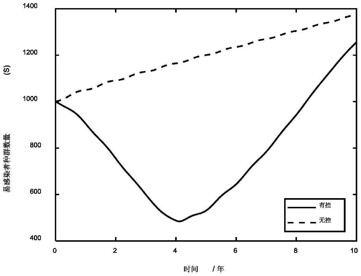 Influenza vaccine injection strategy making method based on optimal control