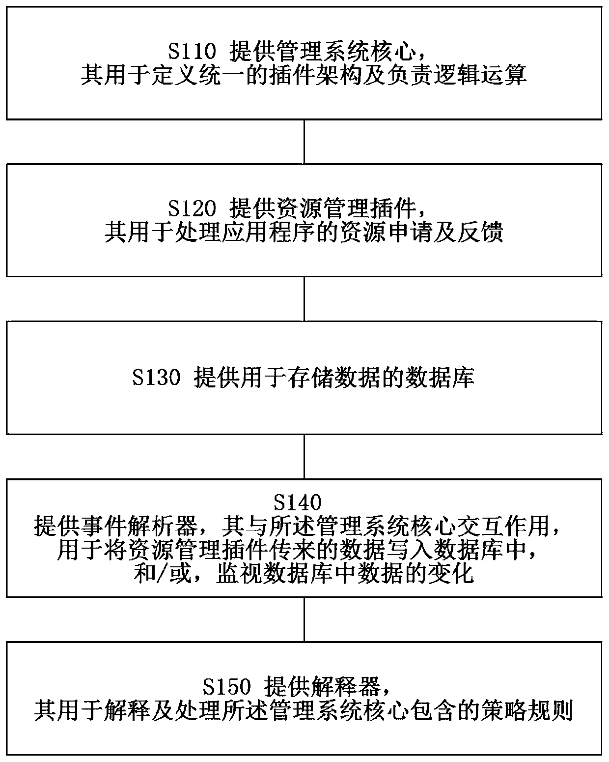 Device management method and system
