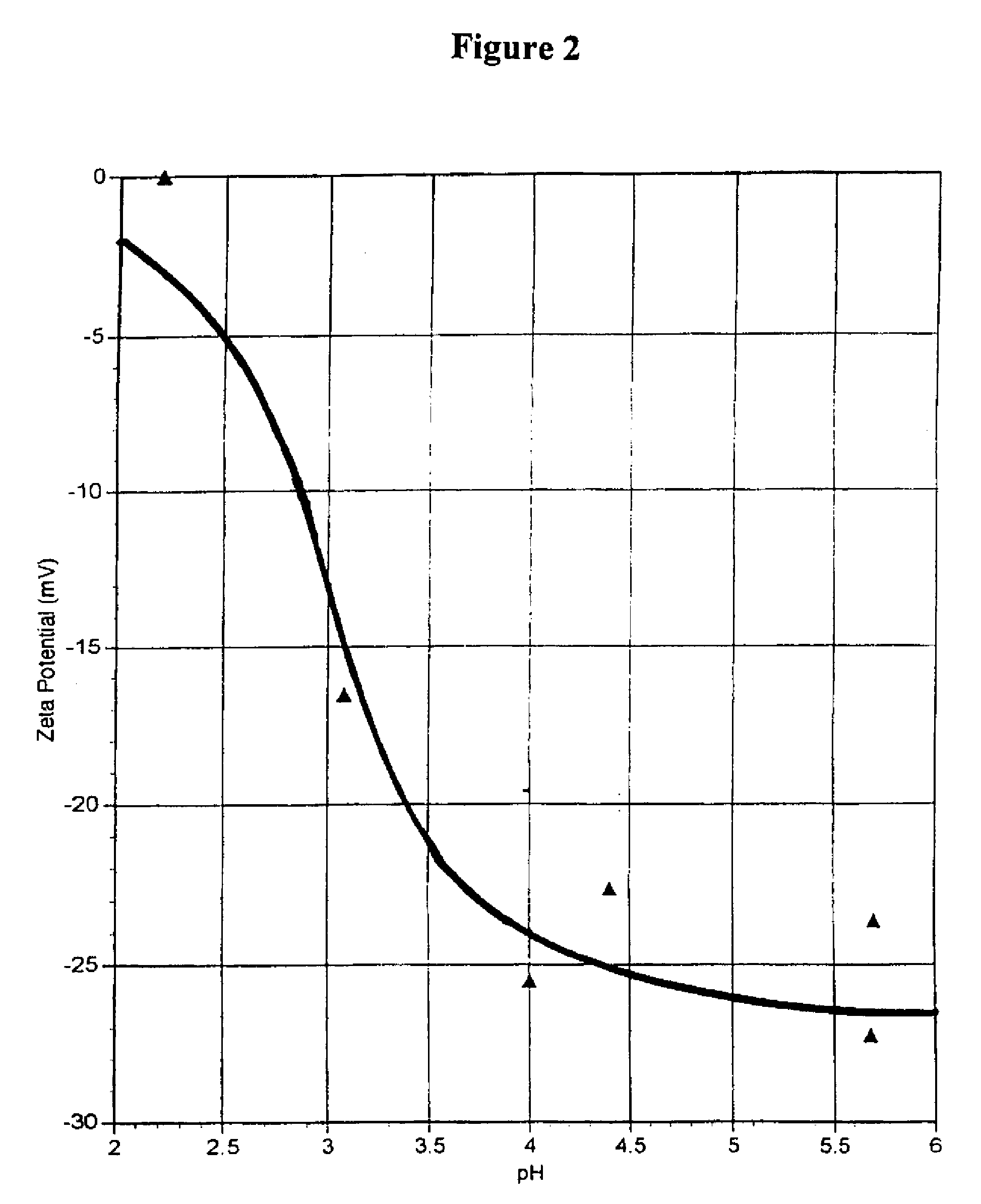 Method of water purification