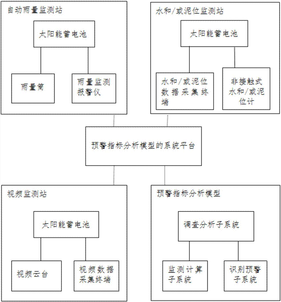 Mountain torrent disaster on-line monitoring and identification early warning method and early warning system