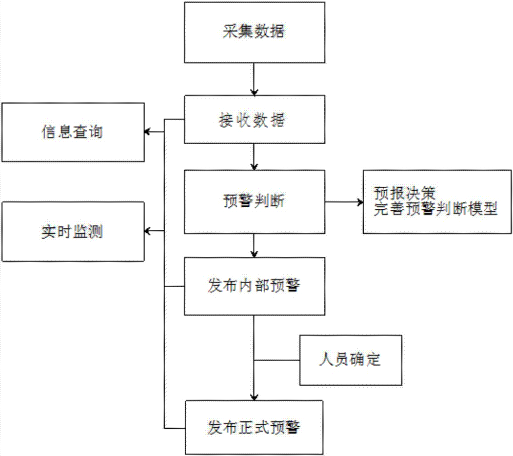 Mountain torrent disaster on-line monitoring and identification early warning method and early warning system