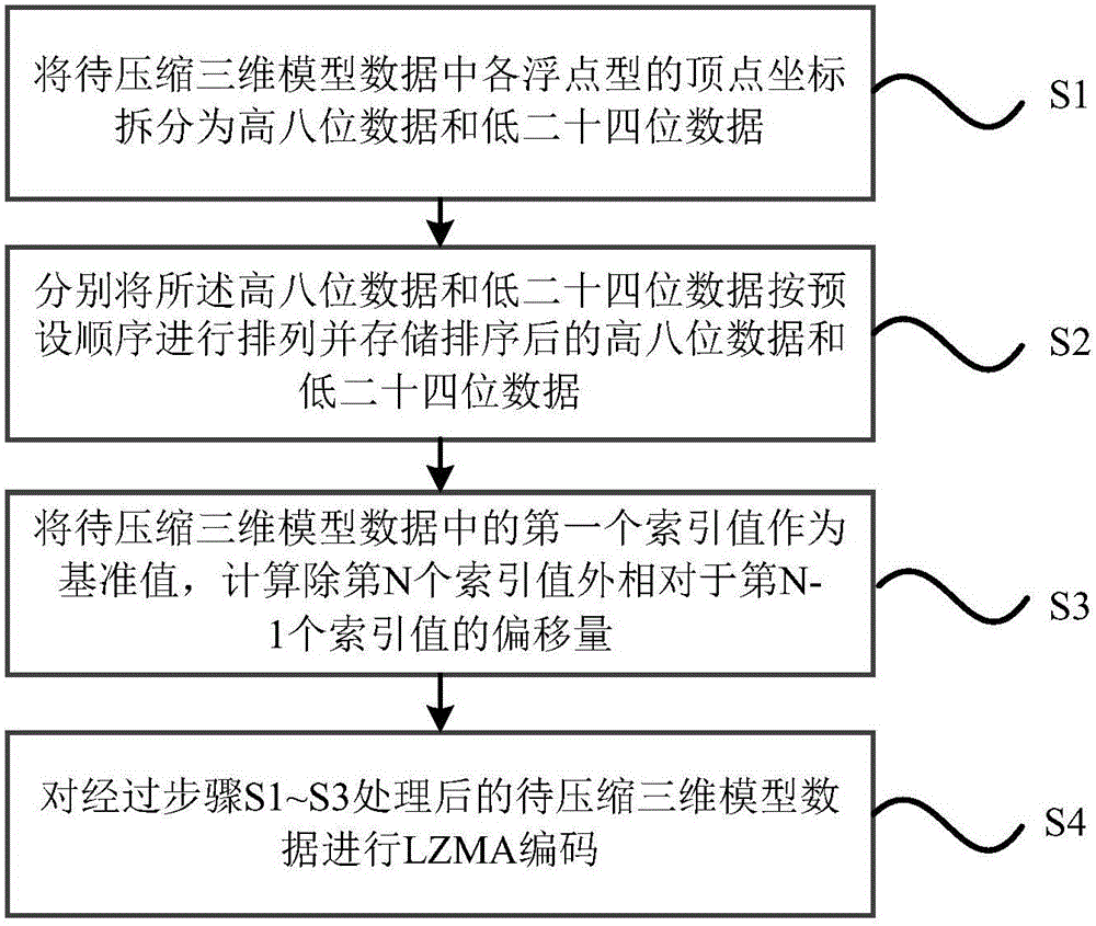 Three-dimensional model data compression method and system