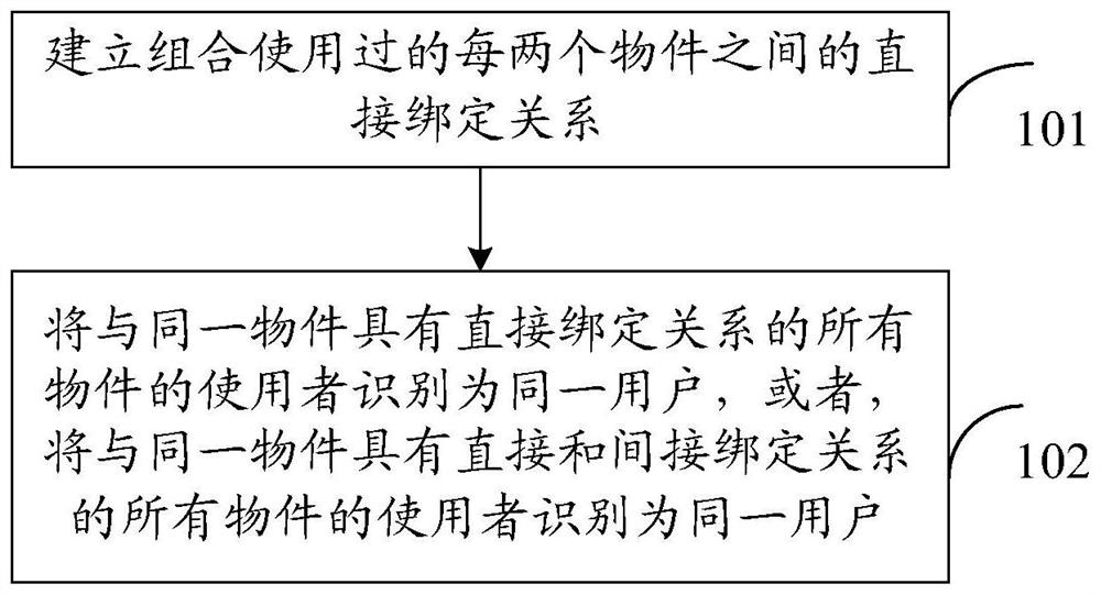 A method and device for identifying the same user