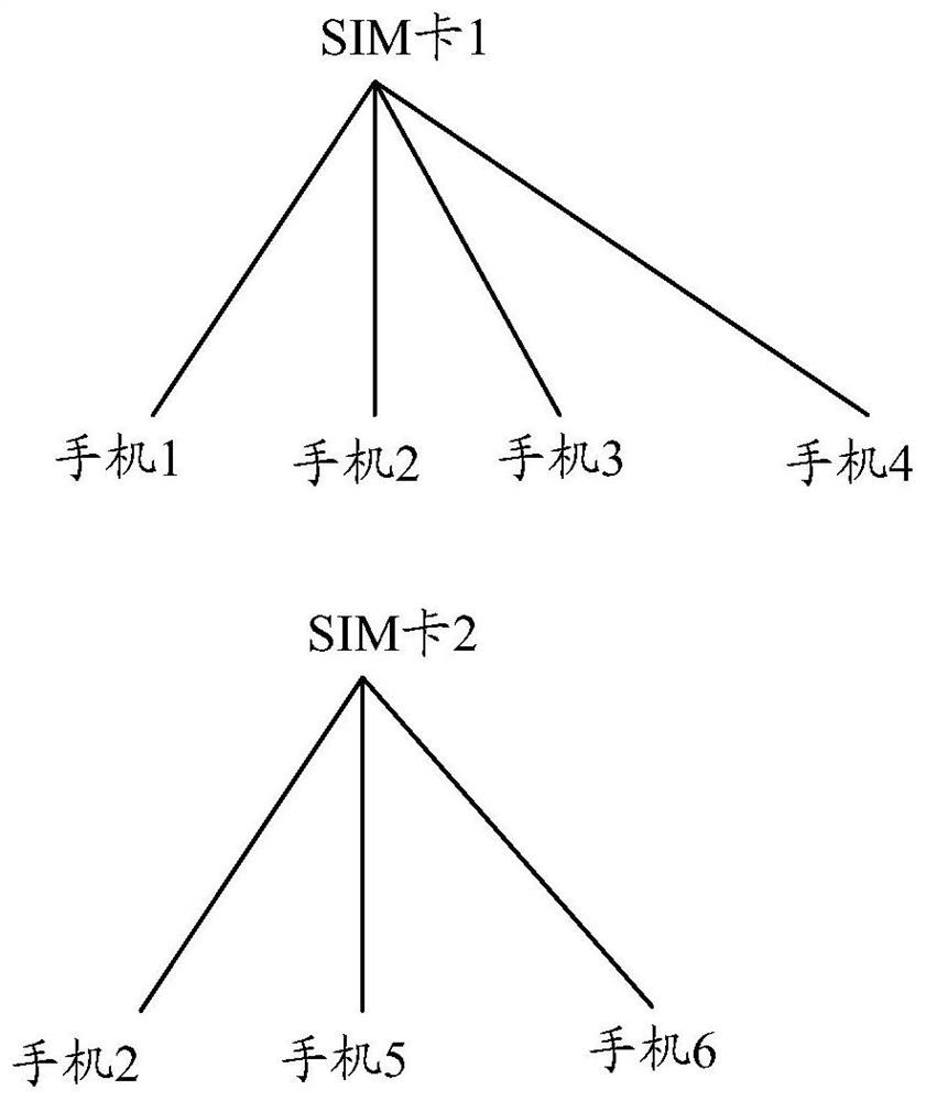 A method and device for identifying the same user