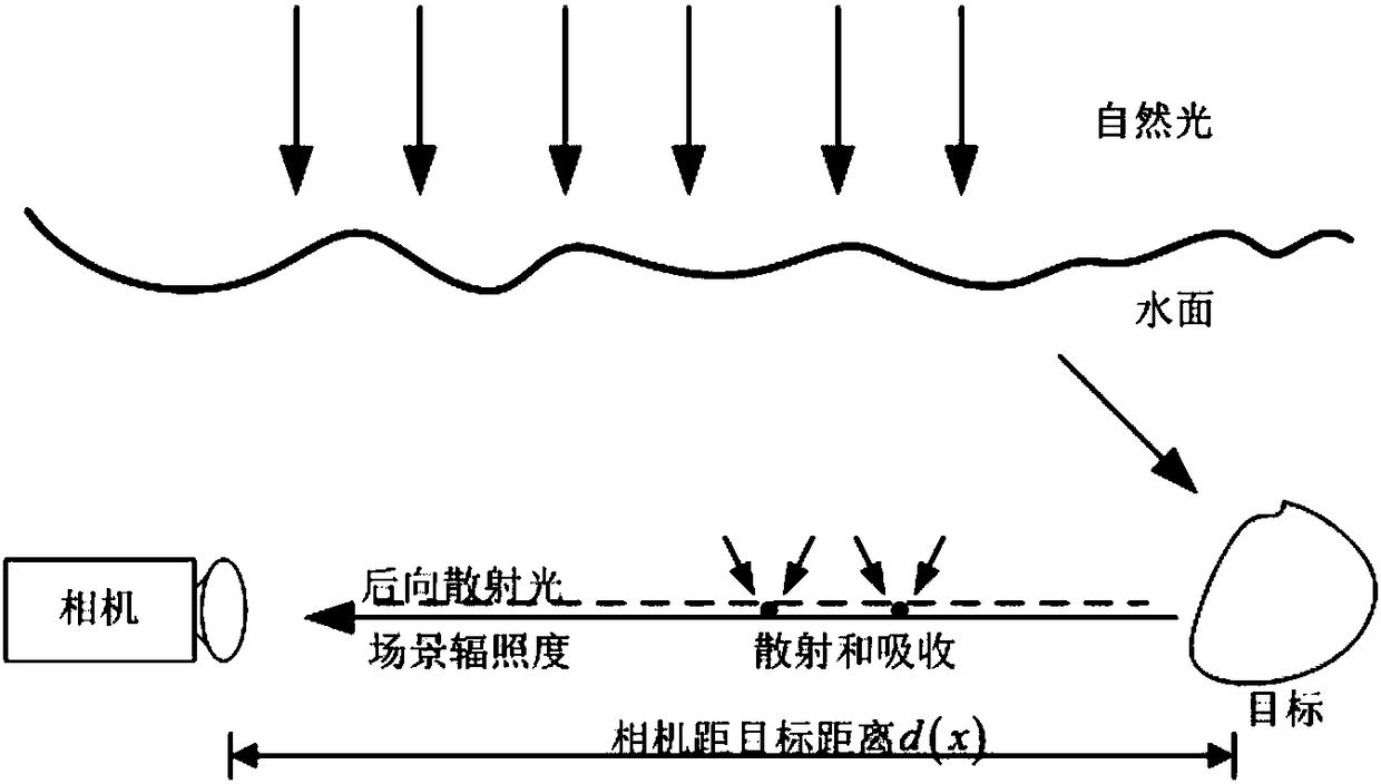 Underwater image color compensation method based on electromagnetic theory