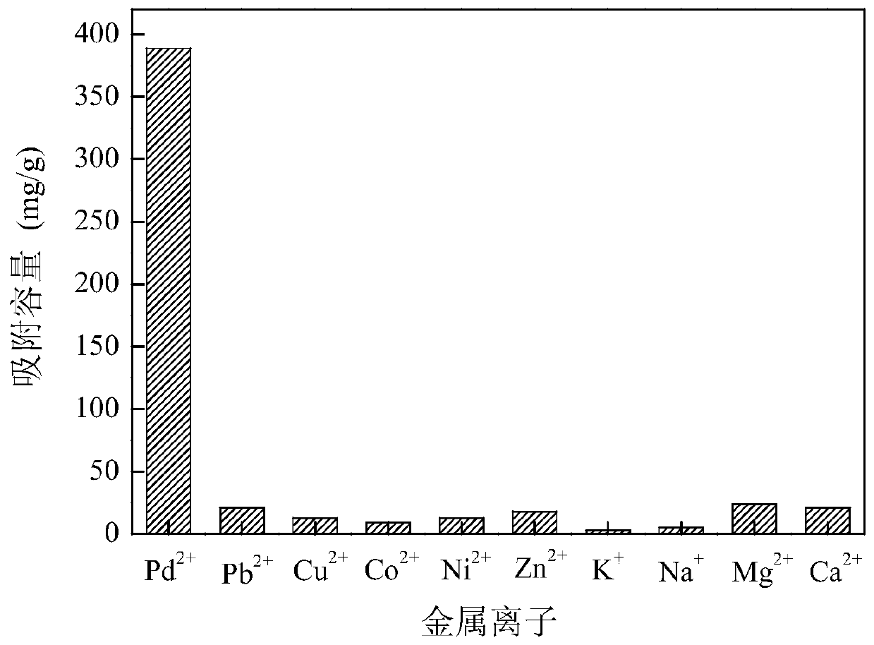 Method for preparing adsorption material for selectively separating palladium ions and product