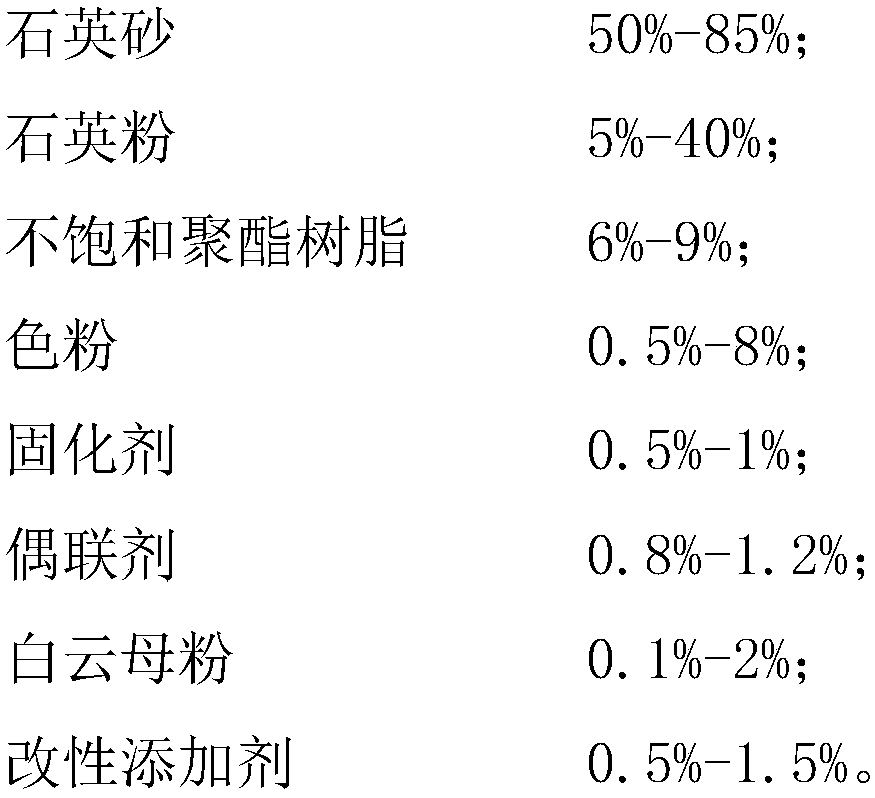 Artificial quartz stone panel and preparation method thereof