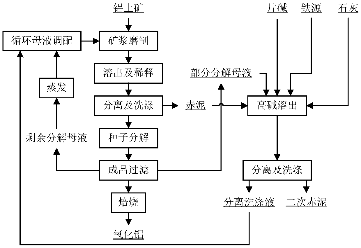 Series alumina production process