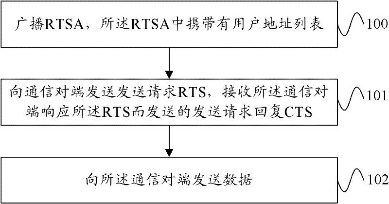 Methods and devices for sending and receiving data, and network system