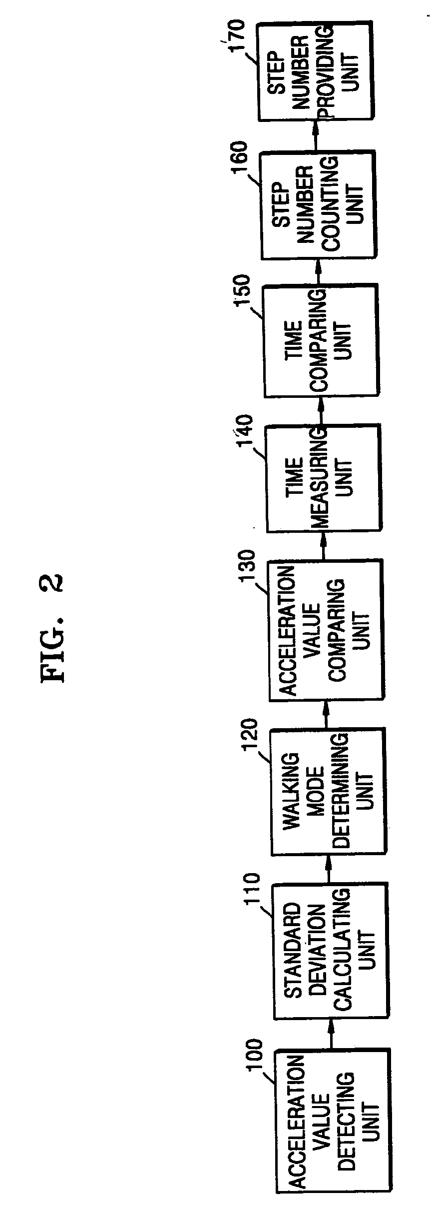 Method and apparatus for counting a number of steps taken by walker