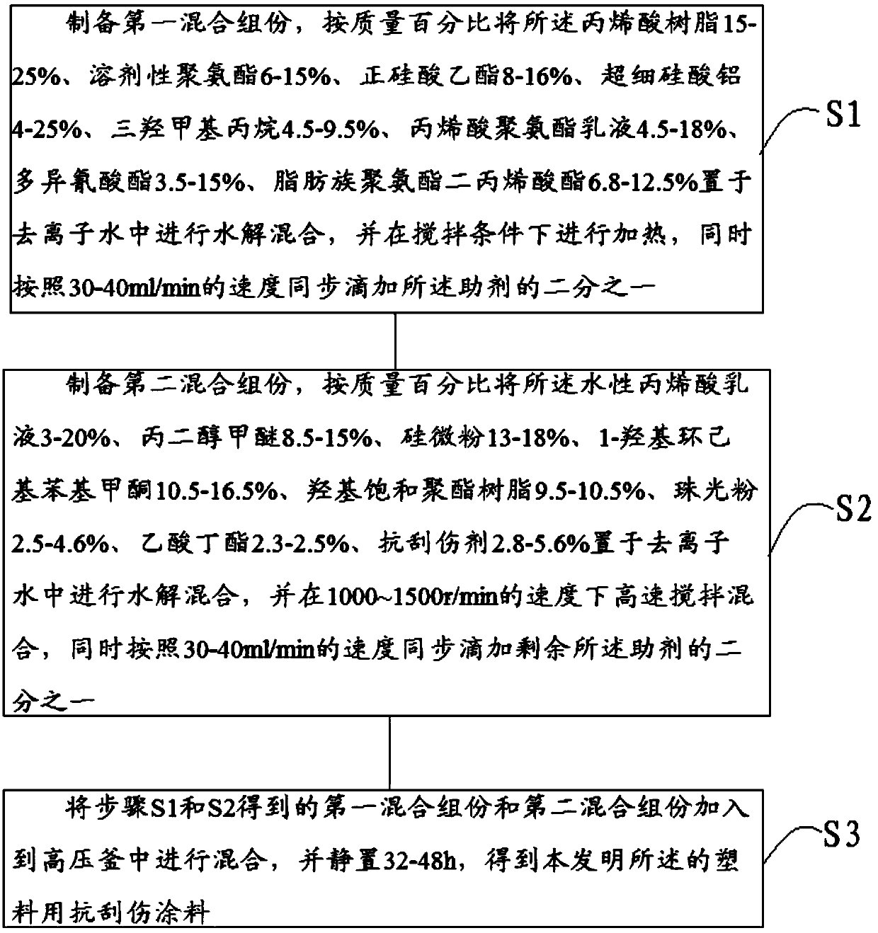 Anti-scraping coating for plastic and preparation method of anti-scraping coating