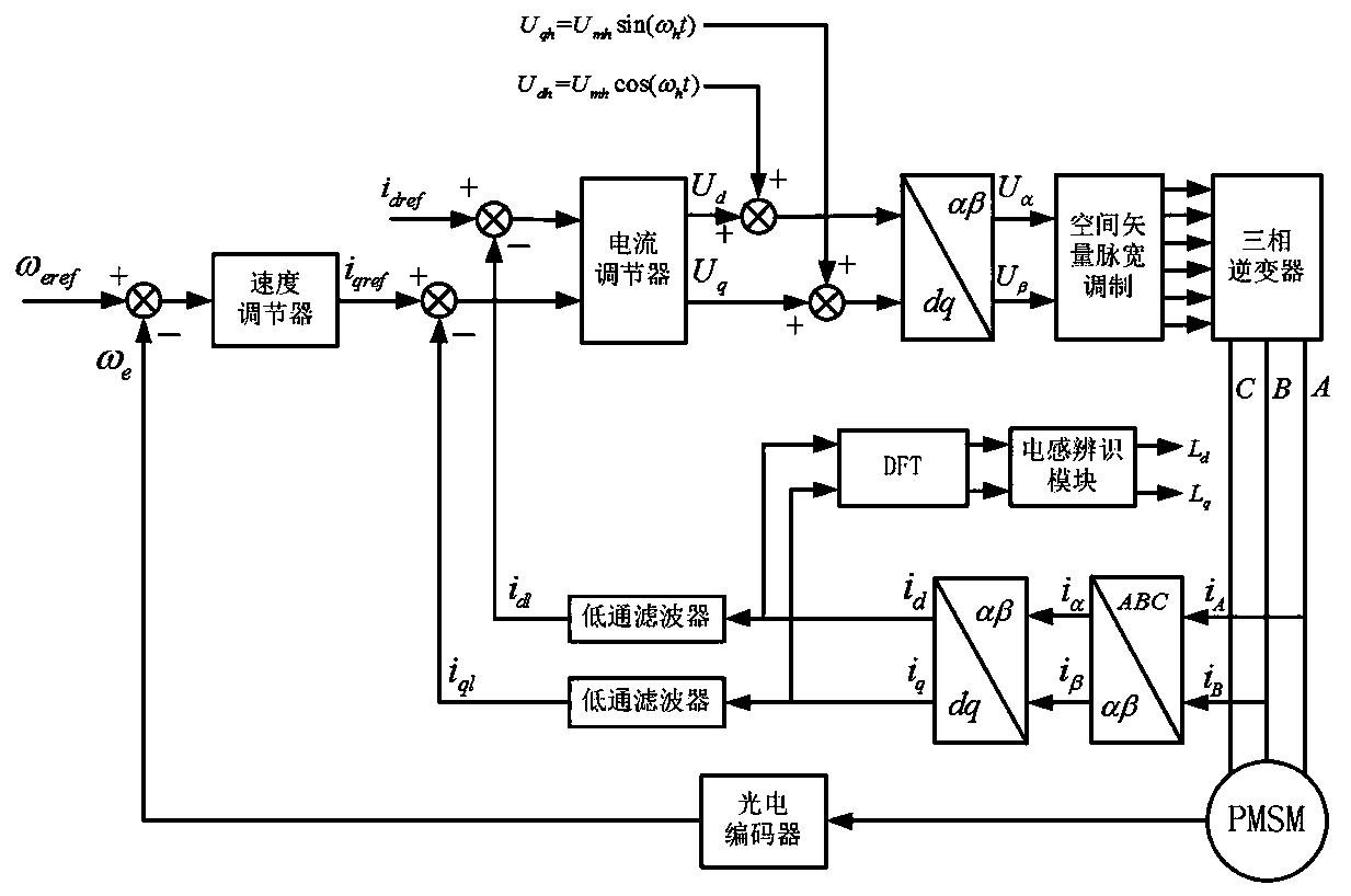 PMSM (permanent magnet synchronous motor) inductance parameter identification method based on high-frequency rotation voltage injection