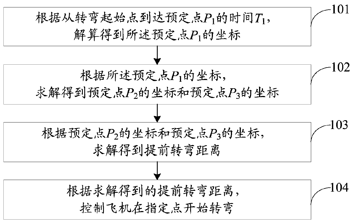 Method and system for turning control under automatic driving