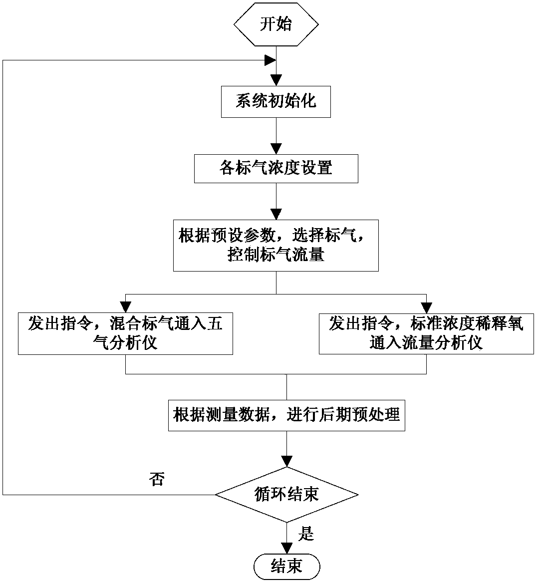 Vehicle mass analysis system standard device for simulating exhaust emission