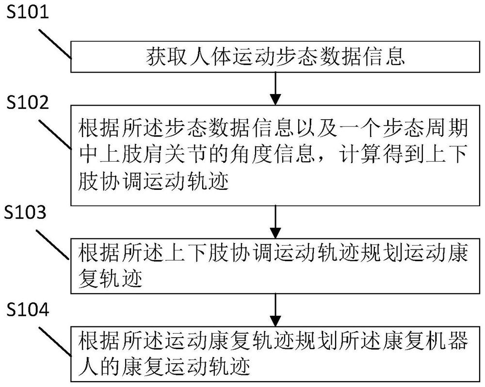 Control method and device for upper and lower limb coordinated active rehabilitation robot