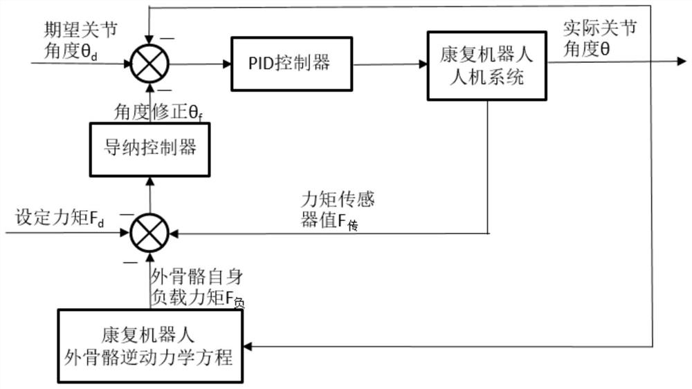 Control method and device for upper and lower limb coordinated active rehabilitation robot