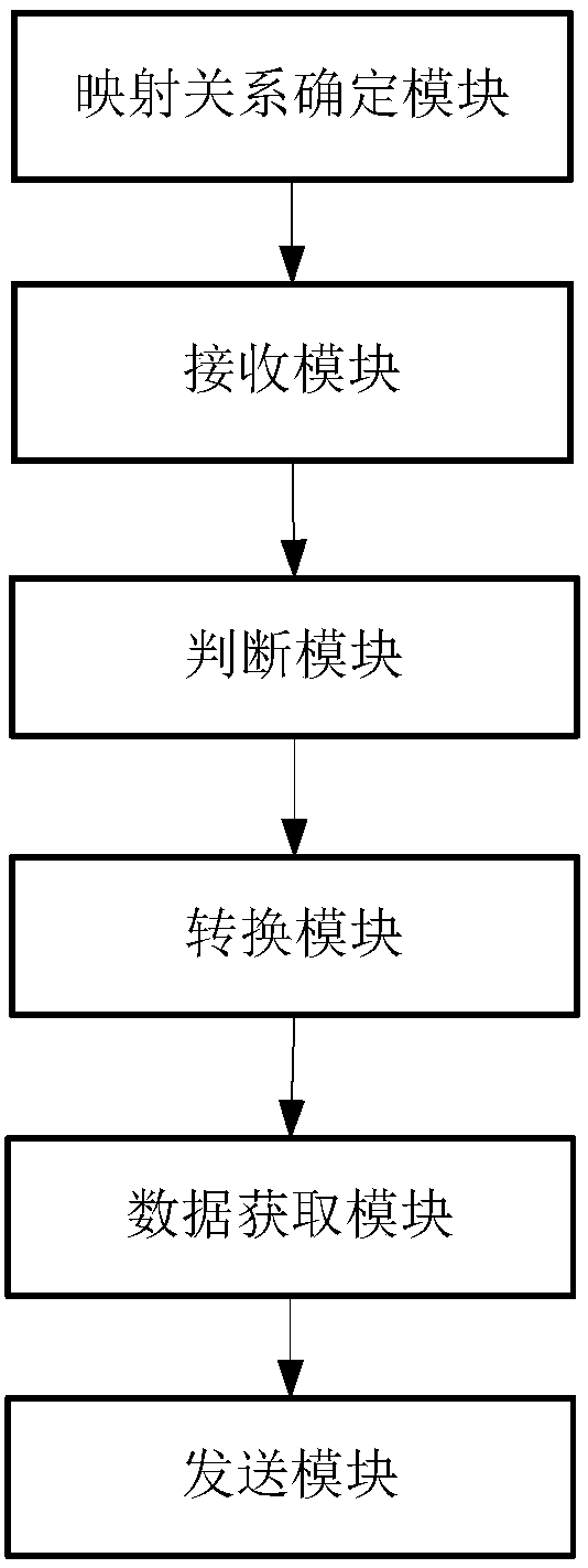 Data processing method and device supporting various API protocols