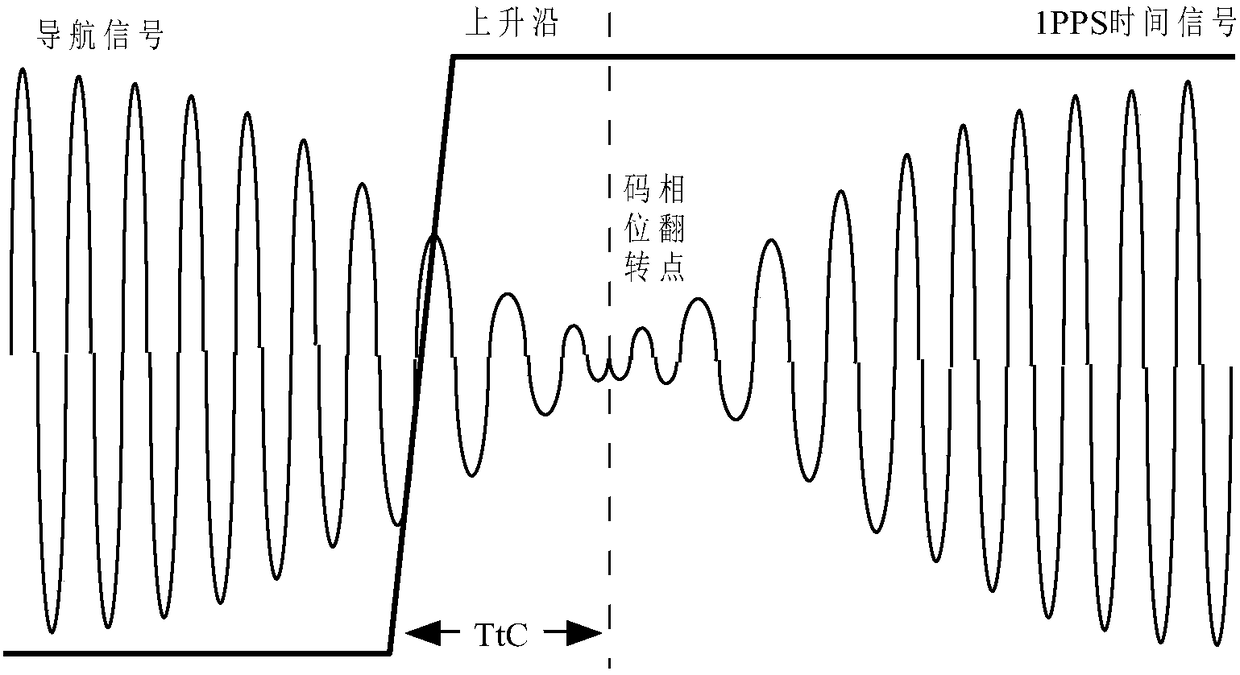 Time delay absolute calibration method for multi-mode satellite navigation receiver