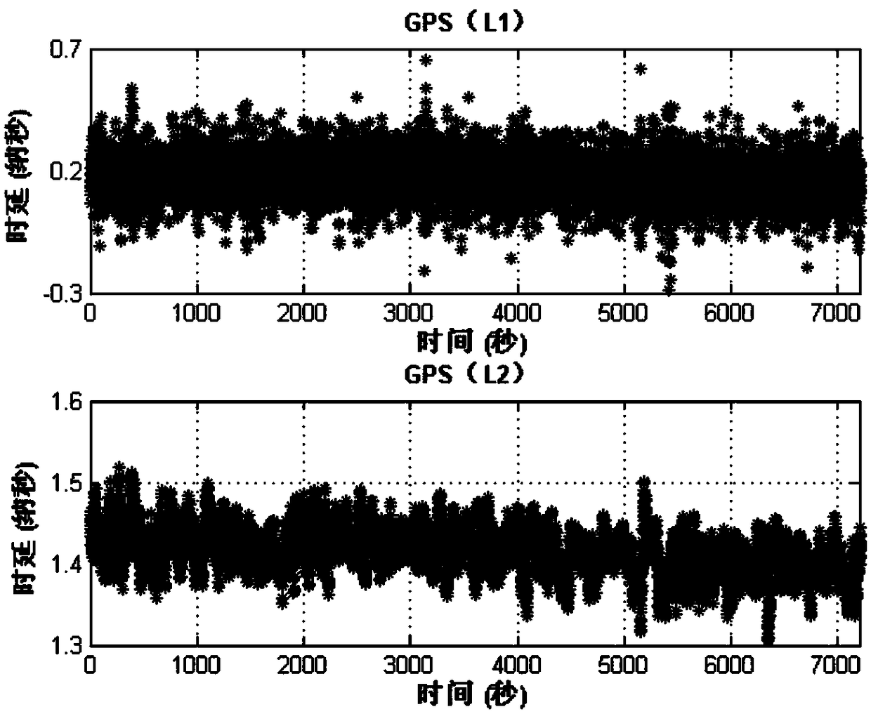 Time delay absolute calibration method for multi-mode satellite navigation receiver