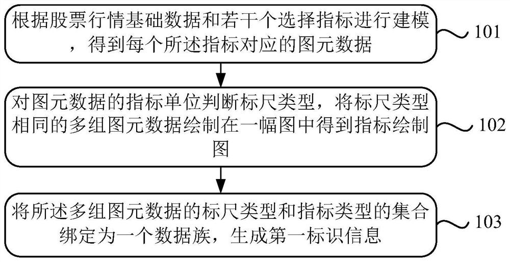 Stock technical index display method, device and system