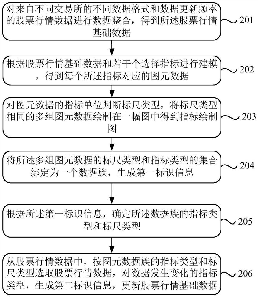 Stock technical index display method, device and system