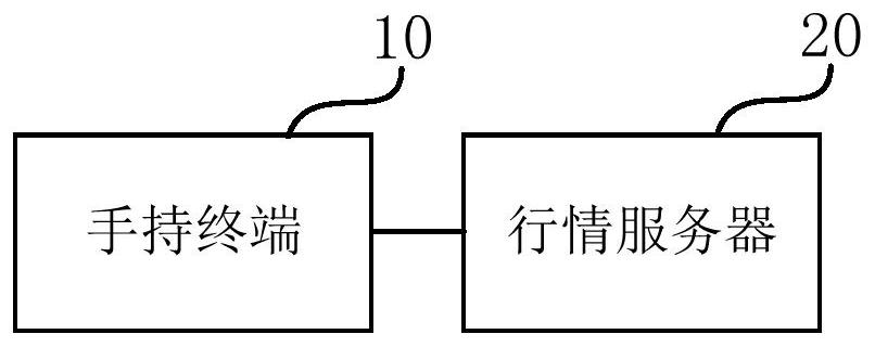 Stock technical index display method, device and system