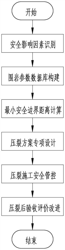 A safety assurance method for controlled fracturing in underground coal mines