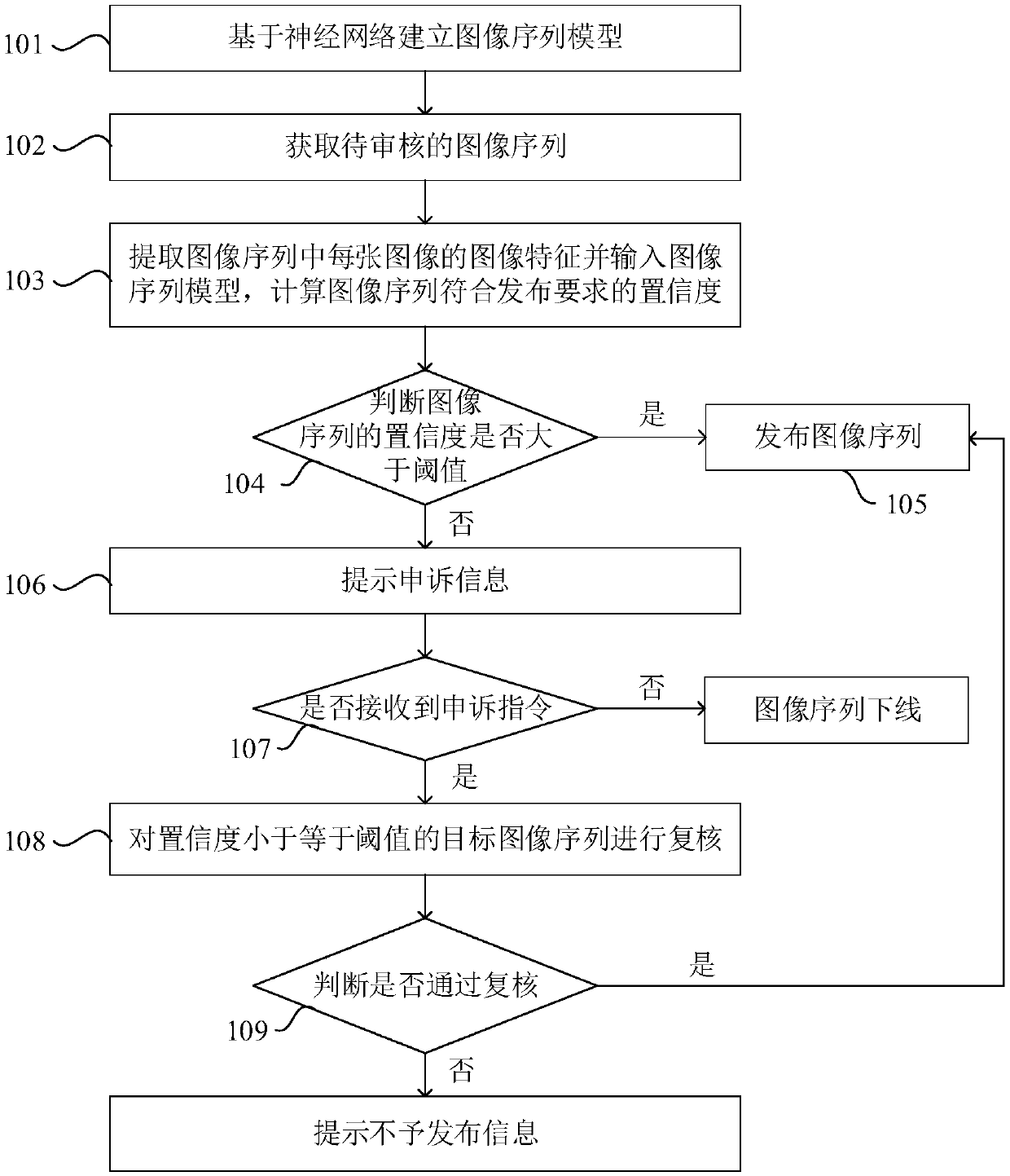 Image sequence auditing method and system, electronic equipment and storage medium