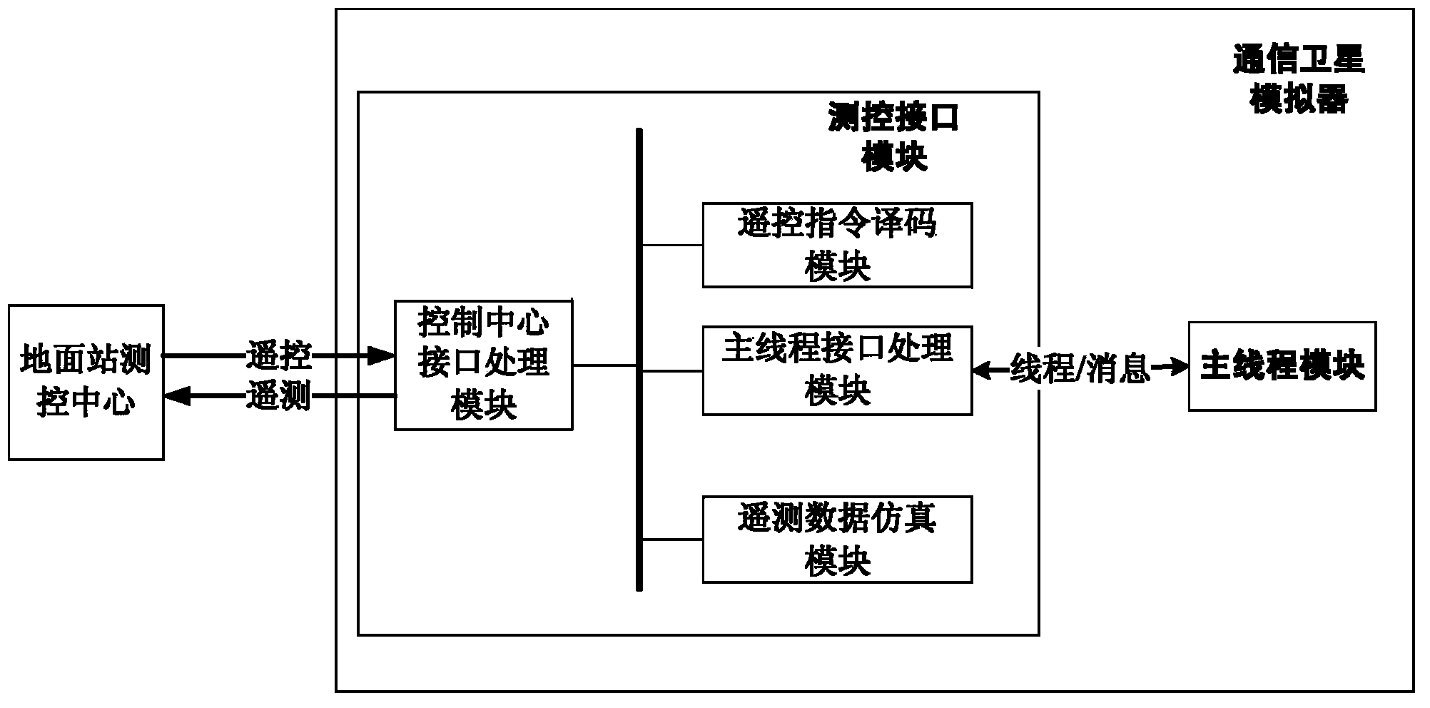 Communication satellite simulator and general telemetry and telecontrol stream data transmission method