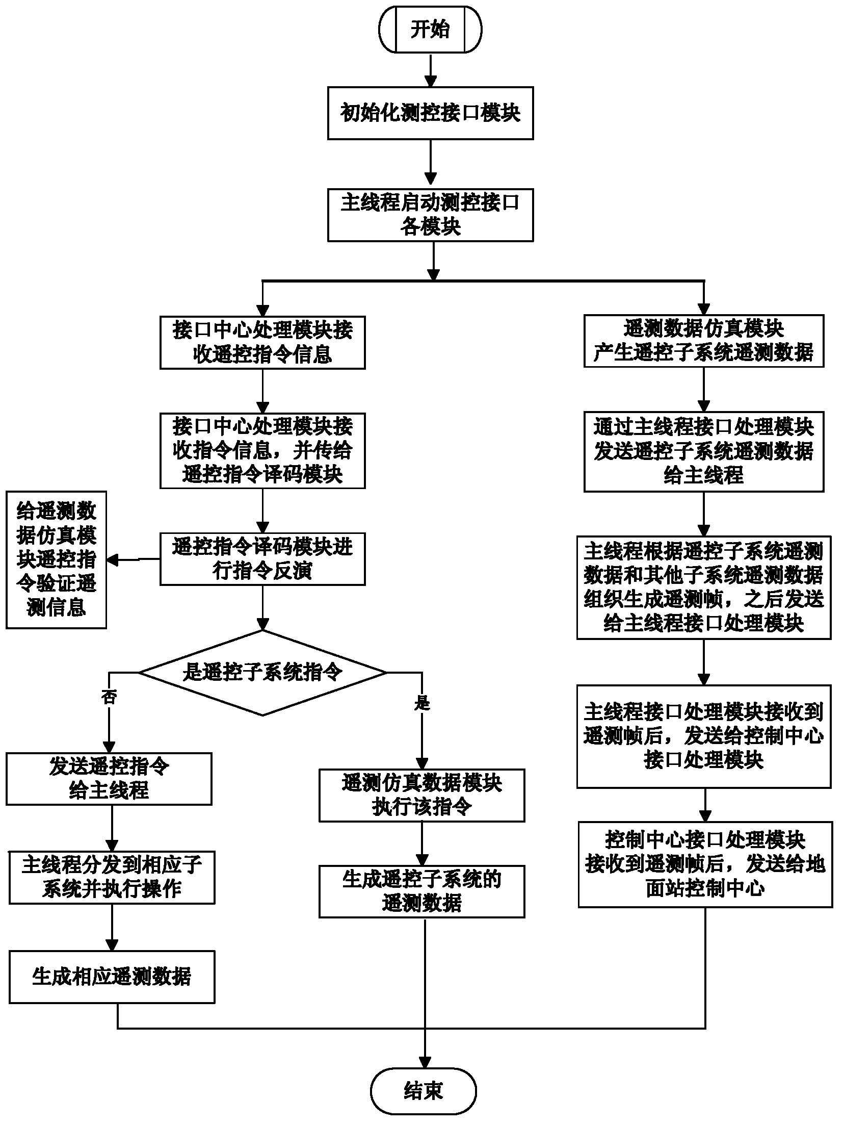 Communication satellite simulator and general telemetry and telecontrol stream data transmission method