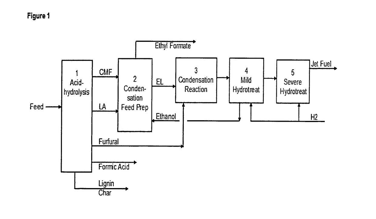 Biorefinery for conversion of carbohydrates and lignocellulosics via primary hydrolysate CMF to liquid fuels