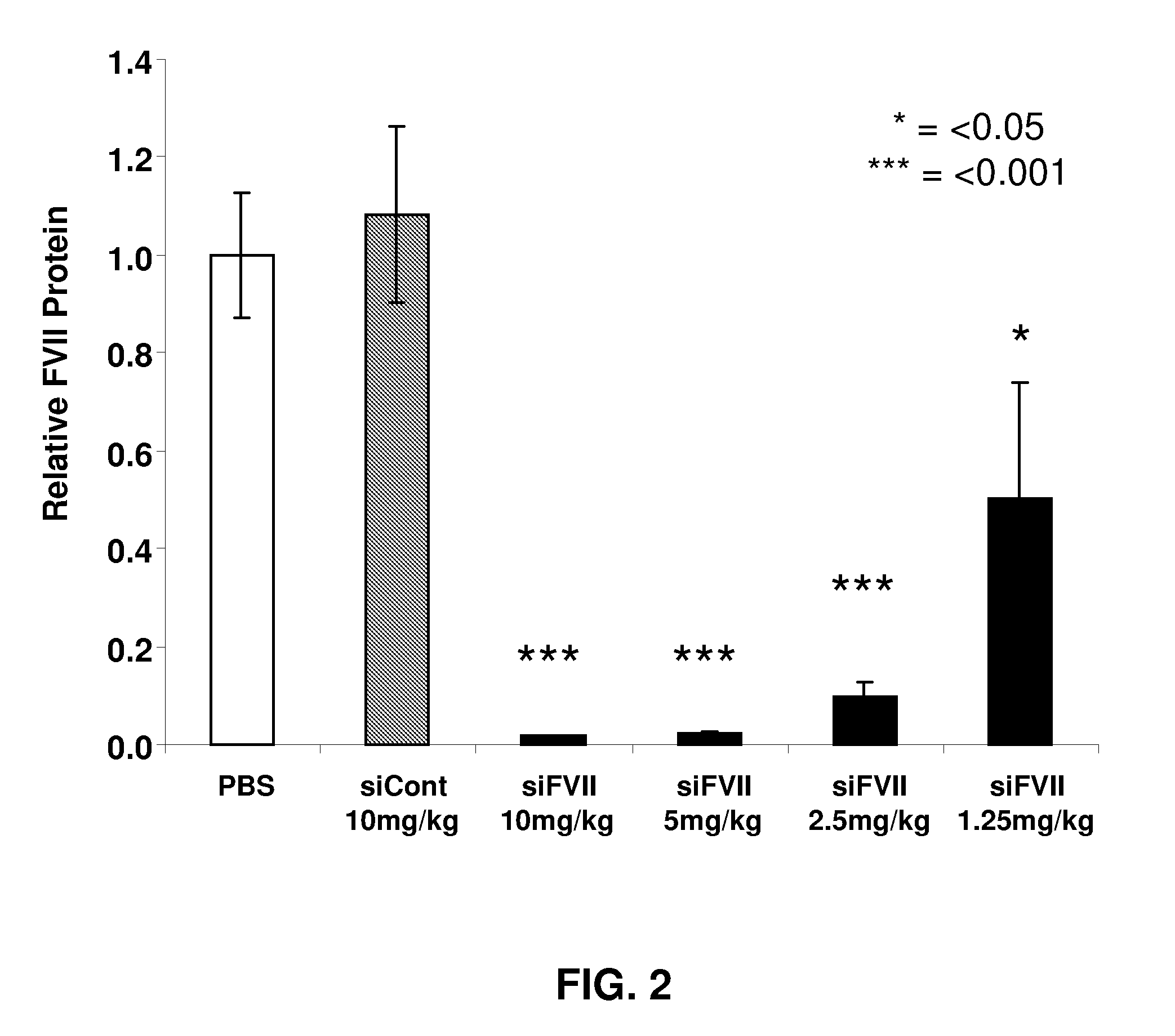 Compositions and methods for inhibiting expression of factor vii gene