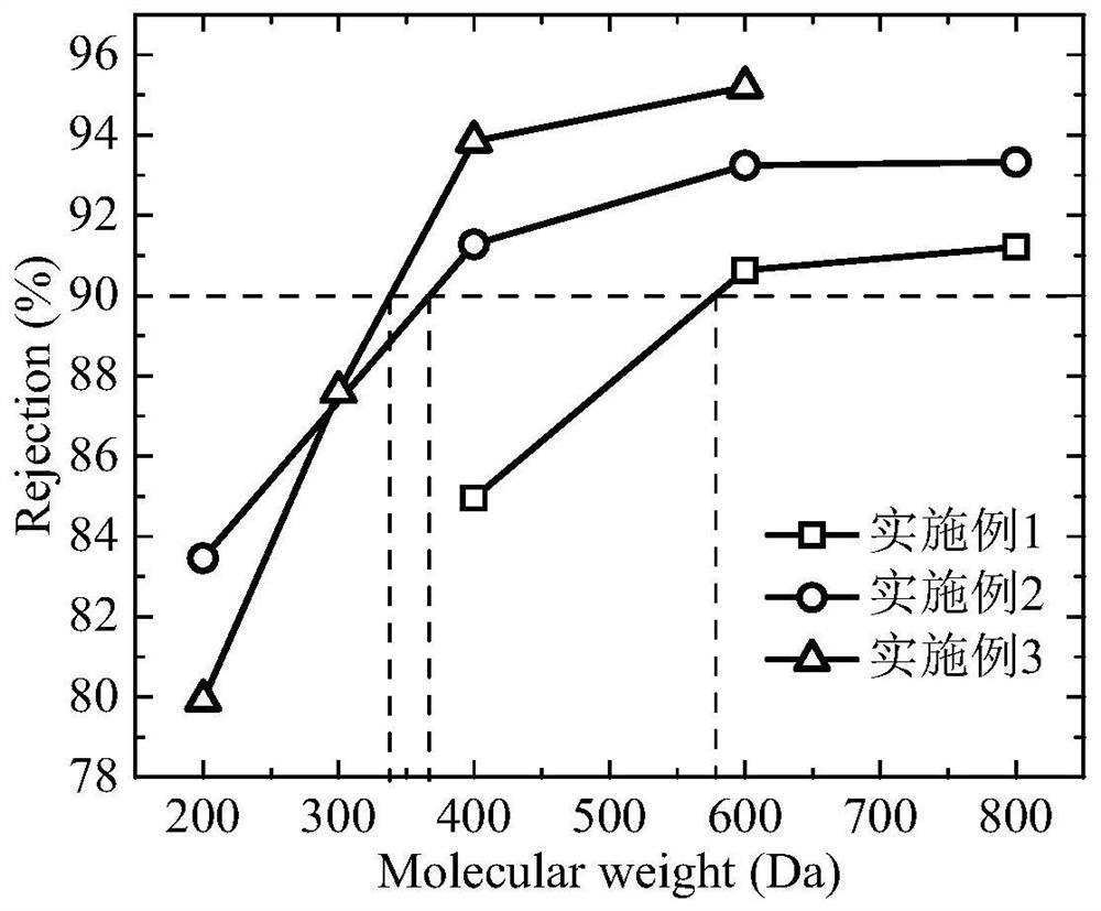 A self-assembled nanofiltration membrane of mussel biomimetic assisted polyelectrolyte layer and its application