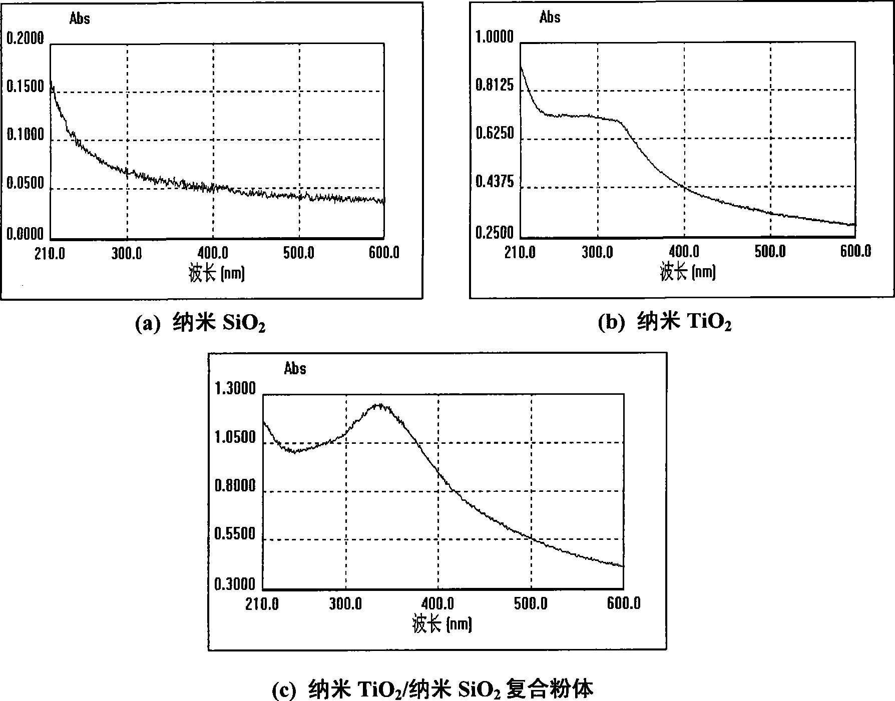 Nano composite modifying agent for improving weathering resistance performance powder paint and preparation method thereof