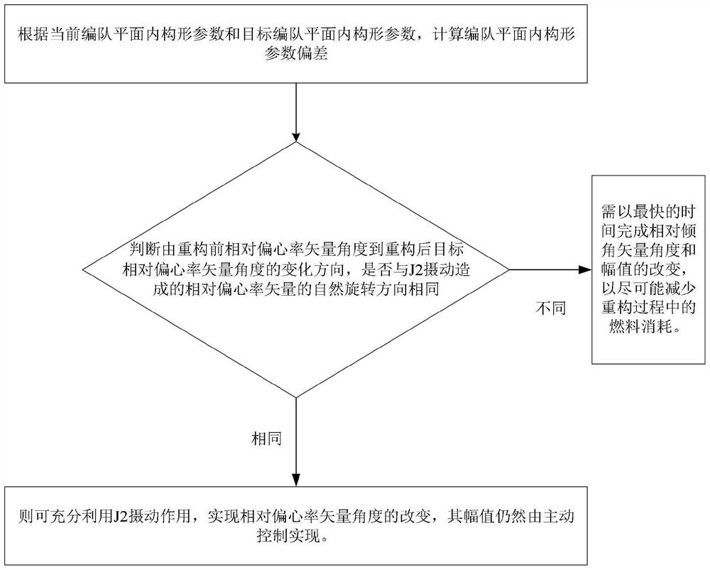 Formation configuration reconstruction control method based on J2 perturbation active utilization