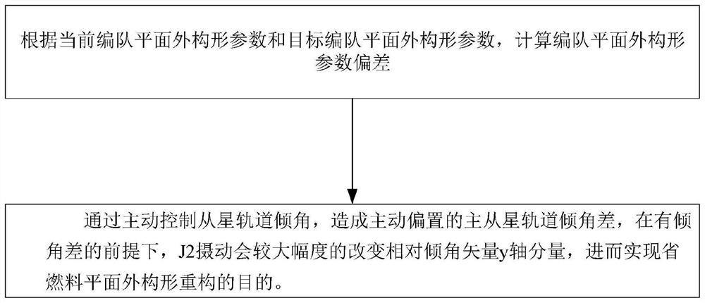 Formation configuration reconstruction control method based on J2 perturbation active utilization