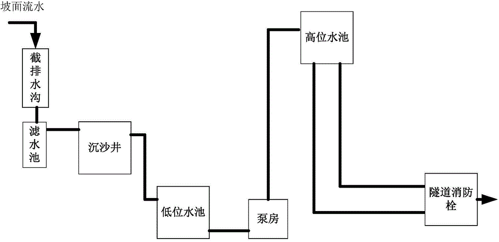 Tunnel fire-fighting system using slope surface flowing water as water source